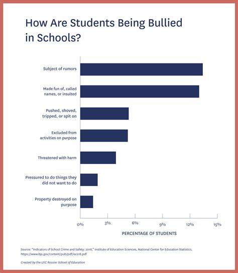 Charts About Bullying