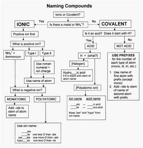 Chemical Nomenclature Chart