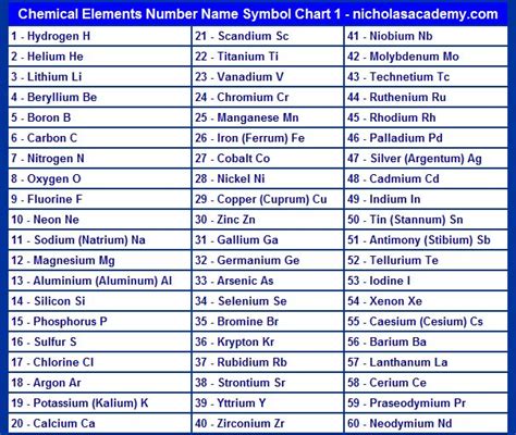 Chemical Symbols Chart
