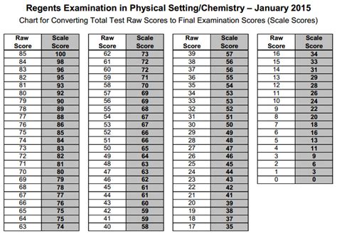 Chemistry Regents Conversion Chart