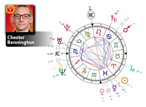 Chester Bennington Natal Chart