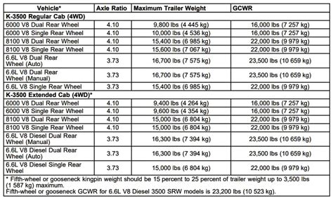 Chevy 3500 Payload Capacity Chart