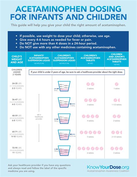 Children's Acetaminophen Dosage Chart
