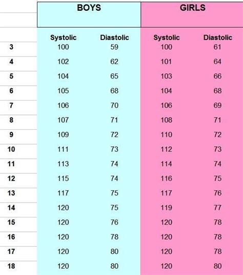Children's Blood Pressure Chart