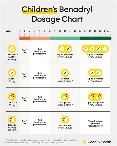 Childrens Dosage Chart