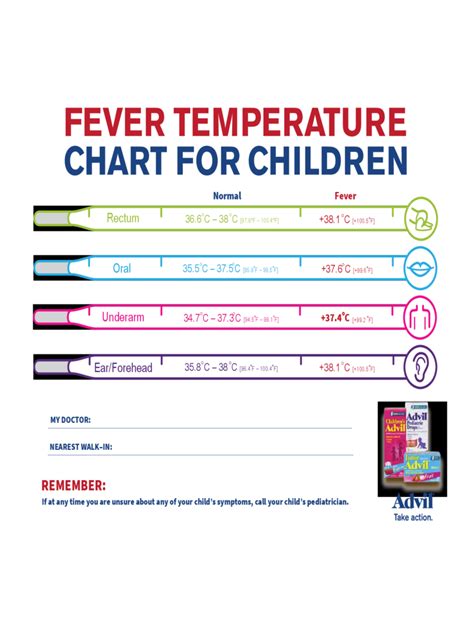 Childrens Fever Chart