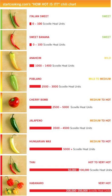 Chili Identification Chart