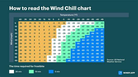 Chill Chart