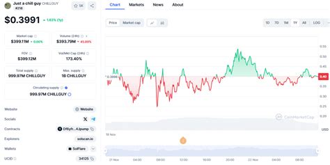 Chill Guy Coin Chart
