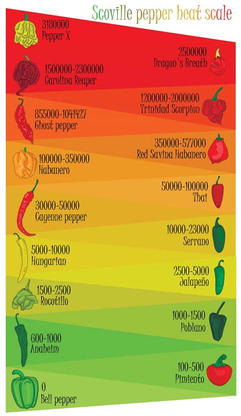 Chilli Heat Scale Chart