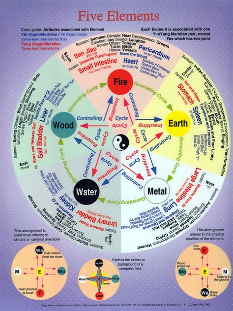 Chinese 5 Elements Chart