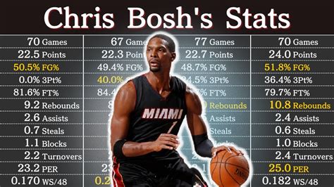 Chris Bosh Career Stats