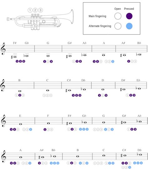 Chromatic Scale Trumpet Finger Chart