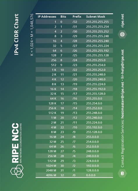 Cidr Notation Chart