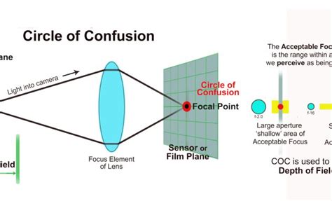 Circle of Confusion