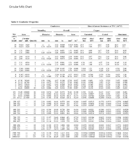 Circular Mils Chart Nec