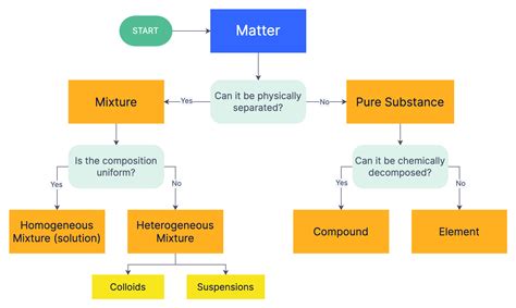Classification Of Matter Flow Chart What's The Matter