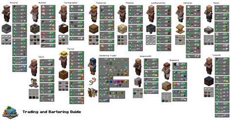 Cleric Villager Trades Chart