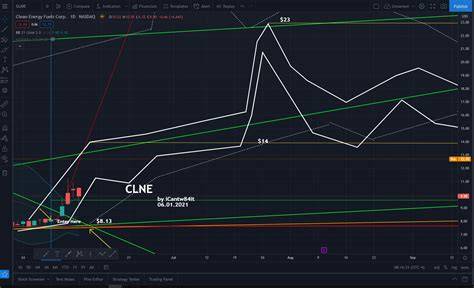 Clne Chart