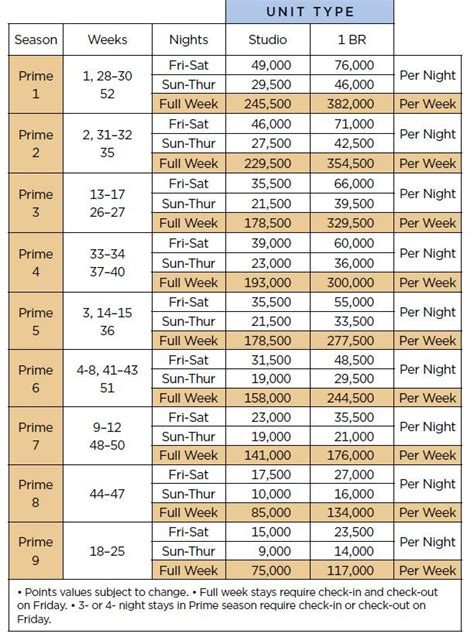 Club Wyndham Points Chart