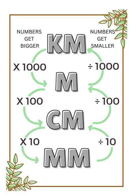 Cm M Mm Chart