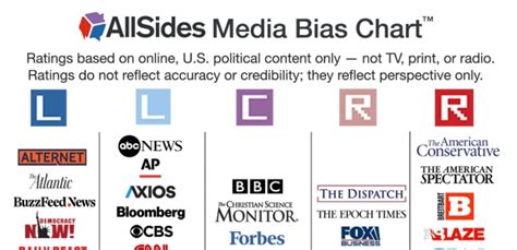 Cnn Media Bias Chart