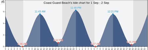 Coast Guard Beach Tide Chart