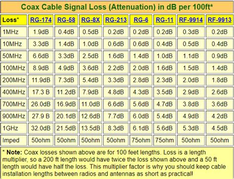 Coax Cable Attenuation Chart