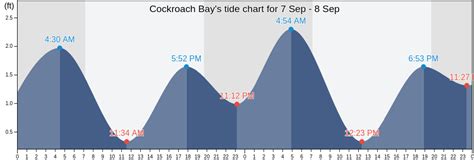 Cockroach Bay Tide Chart