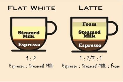 Coffee Chart Flat White