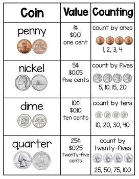 Coin Counting Chart