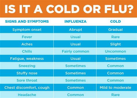 Cold Vs Flu Chart