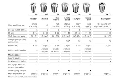 Collet Size Chart