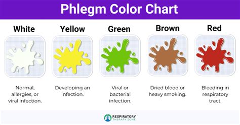 Color Of Phlegm Chart