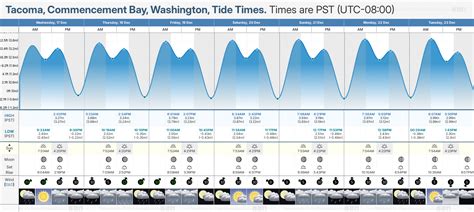 Commencement Bay Tide Chart
