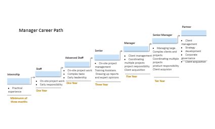 Community Association Manager Career Path