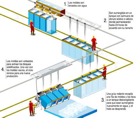 Como funciona una fábrica de hielo: Descubre el proceso paso a paso