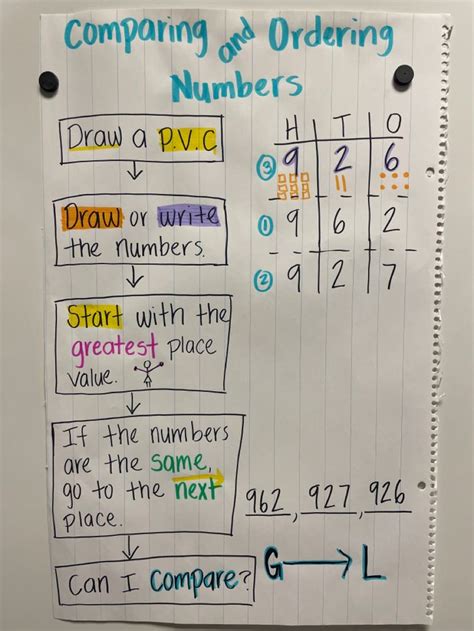 Comparing And Ordering Numbers Anchor Chart