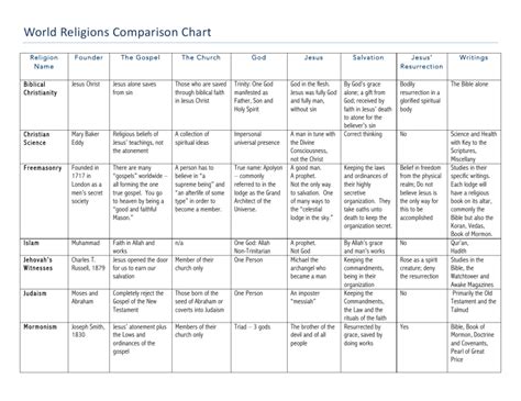 Comparing Religions Chart