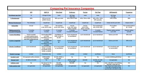 Comparison Of Pet Insurance Chart
