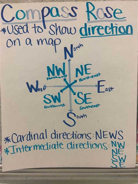 Compass Rose Anchor Chart
