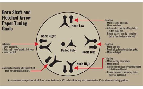 Compound Bow Tuning Chart