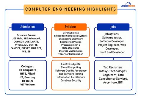 Computer Engineering Course Catalog U Of I