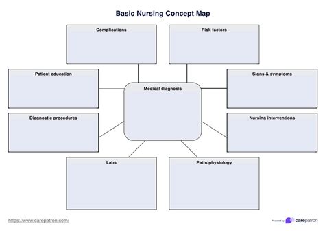 Concept Map Nursing Template