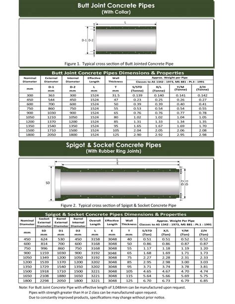 Concrete Pipe Catalogue