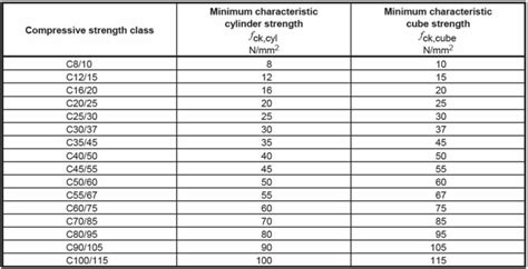 Concrete Strength Chart