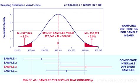 Confidence Interval Chart