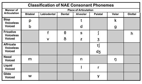 Consonant Chart With Examples