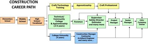 Construction Career Path