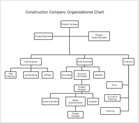 Construction Company Org Chart